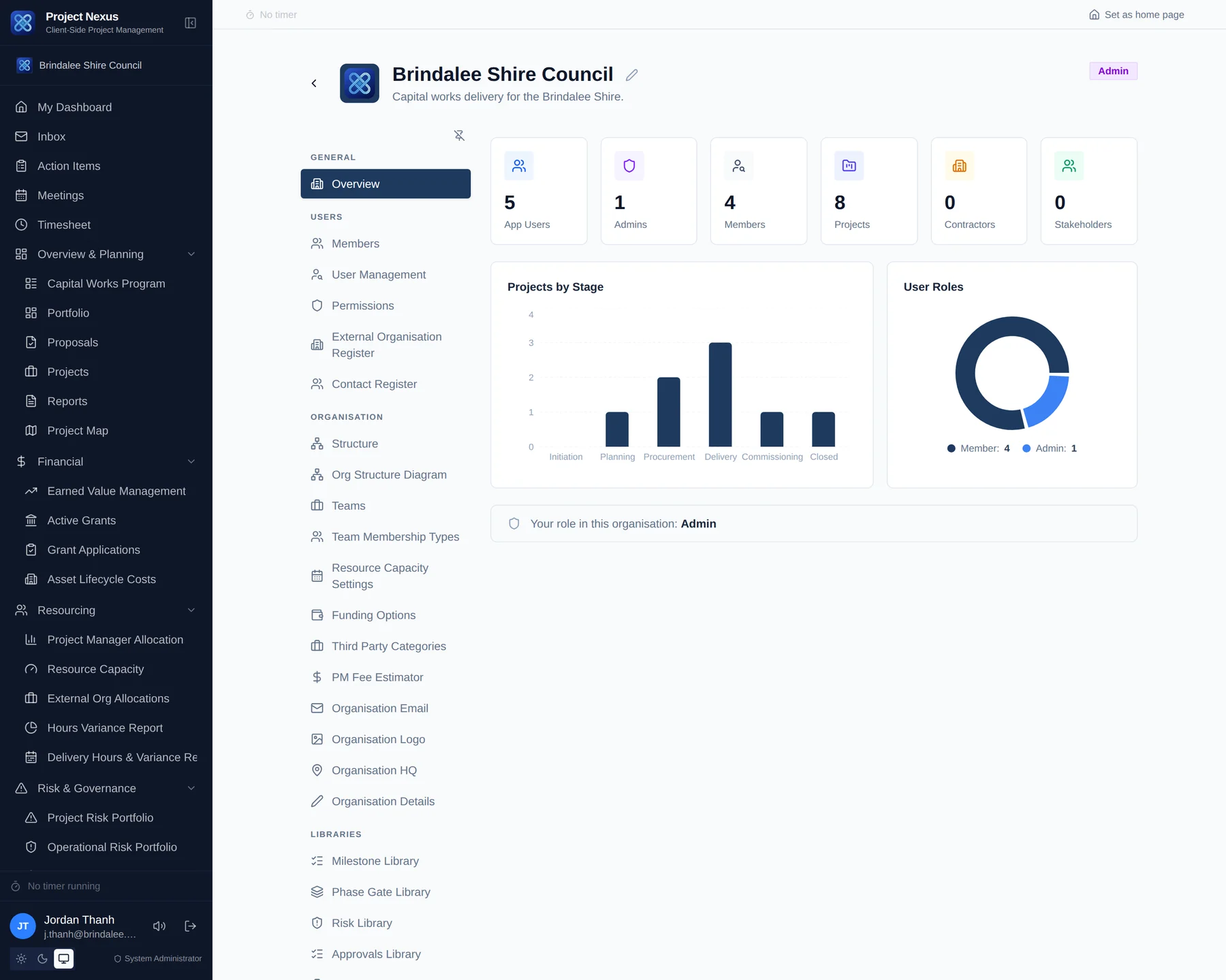 The organisation administration page showing user and member counts, projects by stage, the split of user roles, and a menu of administration settings and libraries