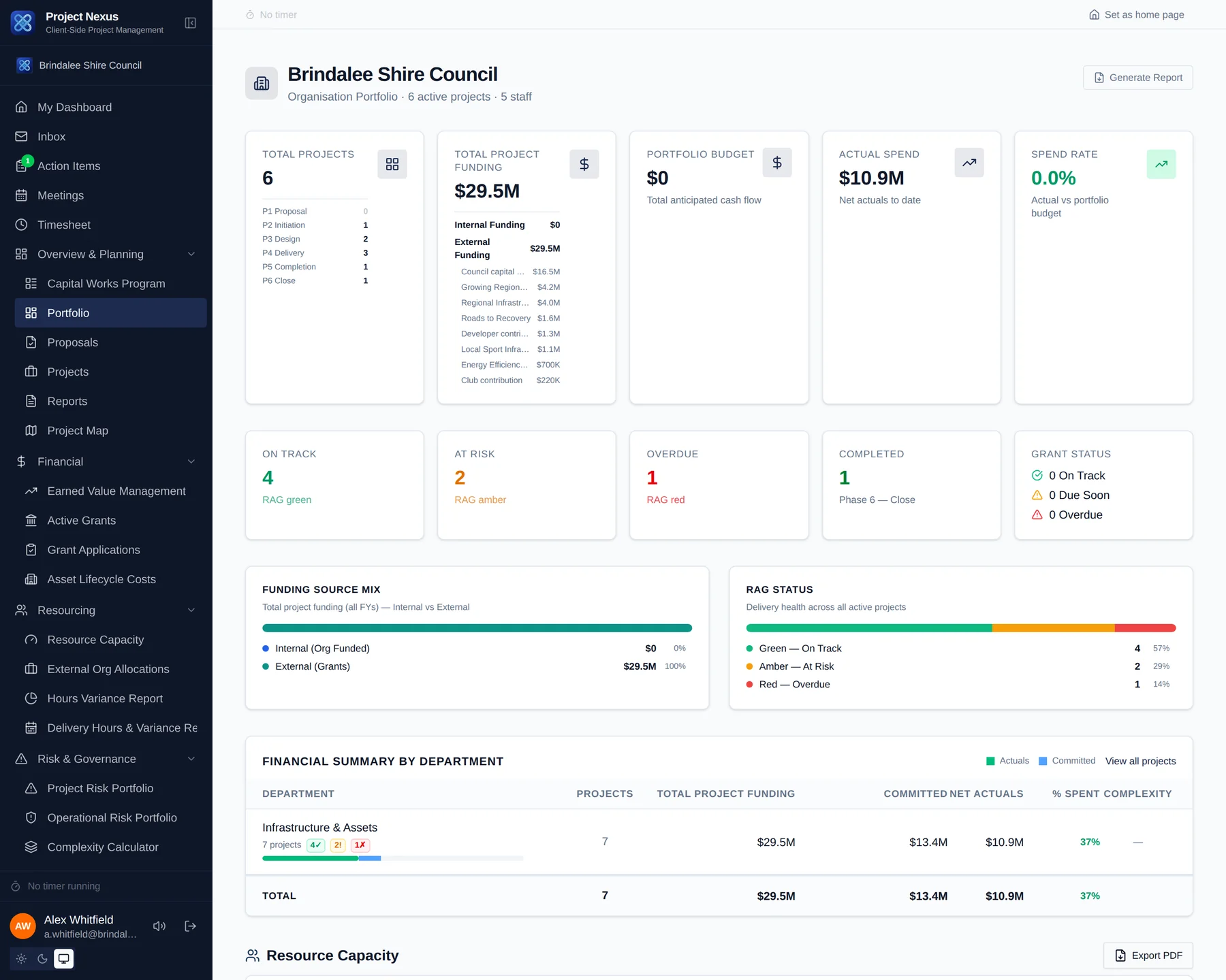An organisation portfolio dashboard showing total project funding, actual spend, RAG status across the program and a financial summary by department