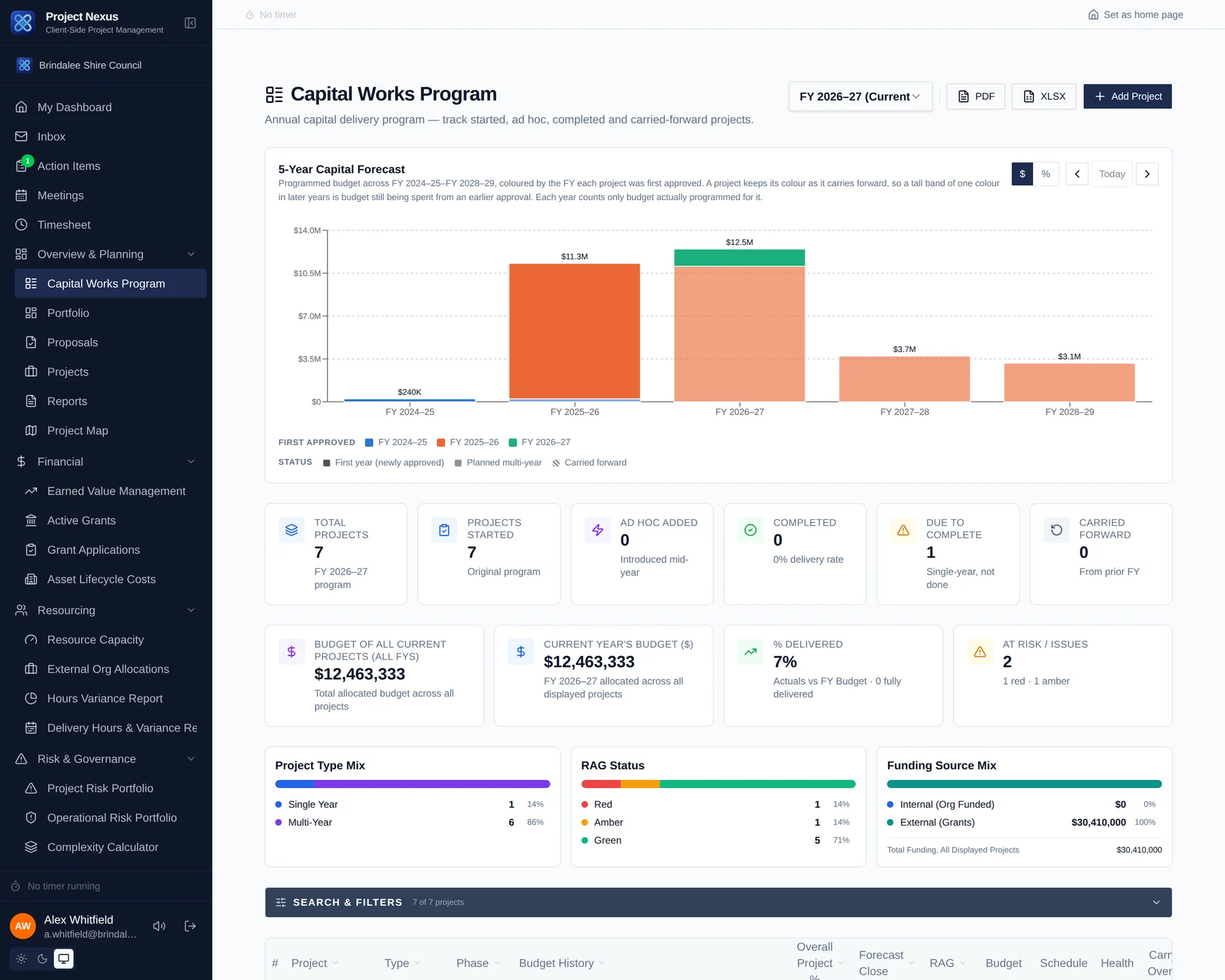 The capital works program page showing a five-year capital forecast bar chart, project counts by status and the current year's allocated budget