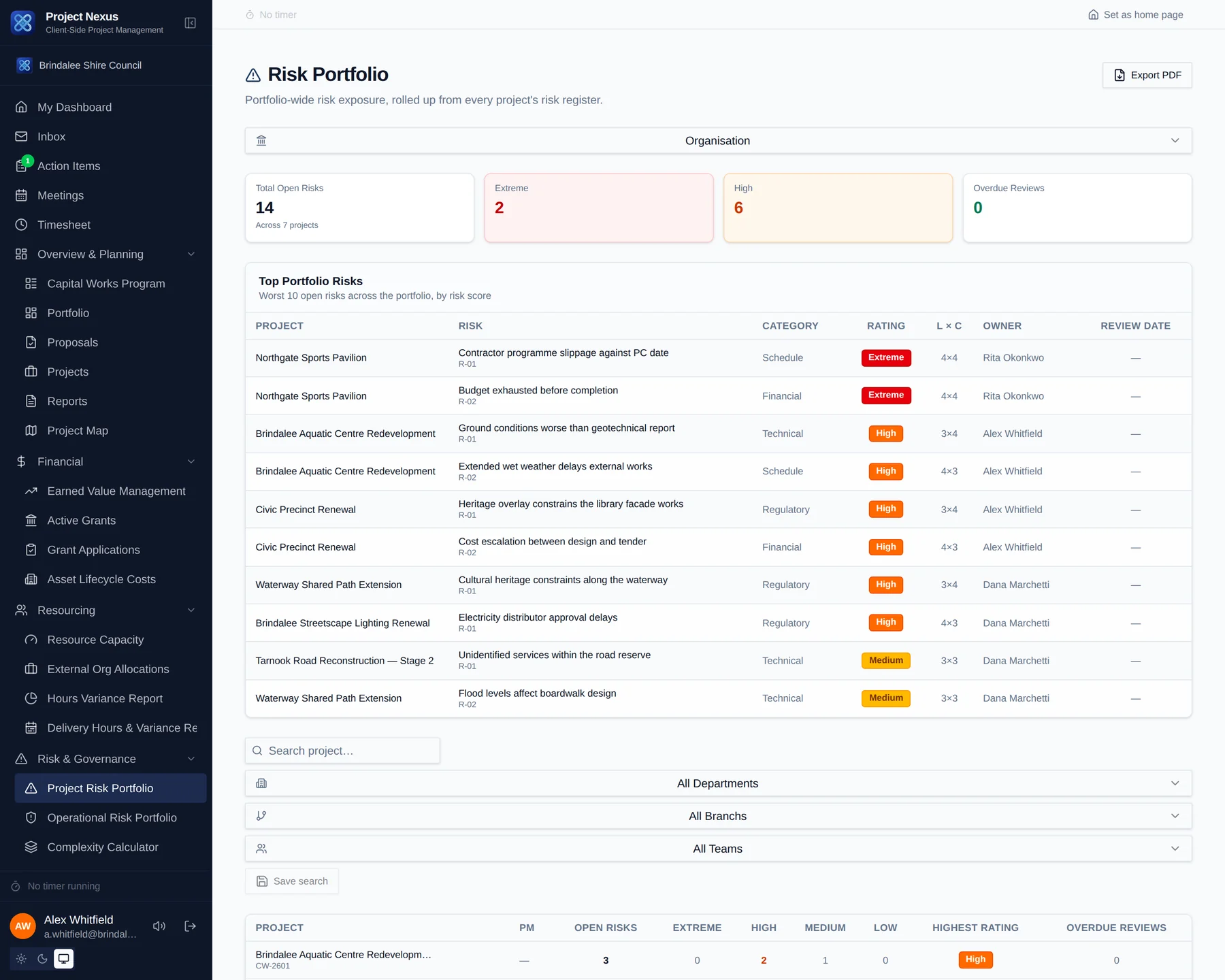 A portfolio risk page listing the worst open risks across the program with their category, rating, likelihood, consequence and owner